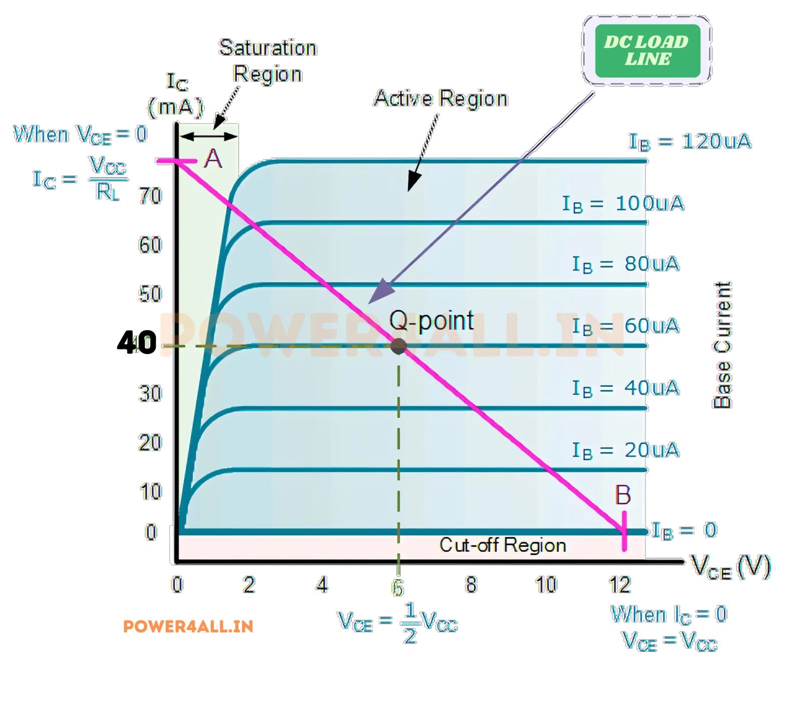 BJT Operating Regions and Characteristics – BJT Transistor | Power4All